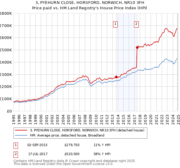 3, PYEHURN CLOSE, HORSFORD, NORWICH, NR10 3FH: Price paid vs HM Land Registry's House Price Index