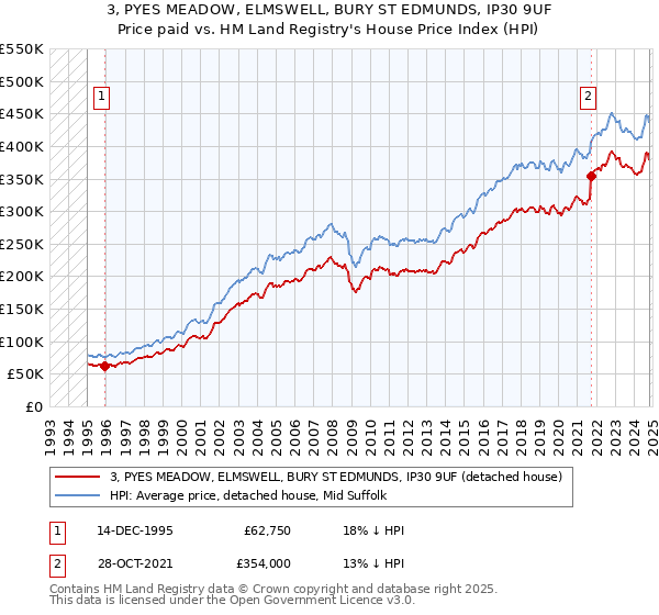 3, PYES MEADOW, ELMSWELL, BURY ST EDMUNDS, IP30 9UF: Price paid vs HM Land Registry's House Price Index