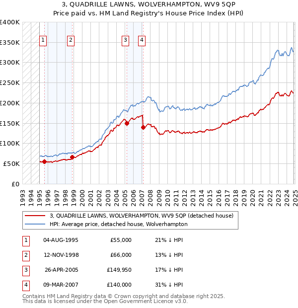 3, QUADRILLE LAWNS, WOLVERHAMPTON, WV9 5QP: Price paid vs HM Land Registry's House Price Index