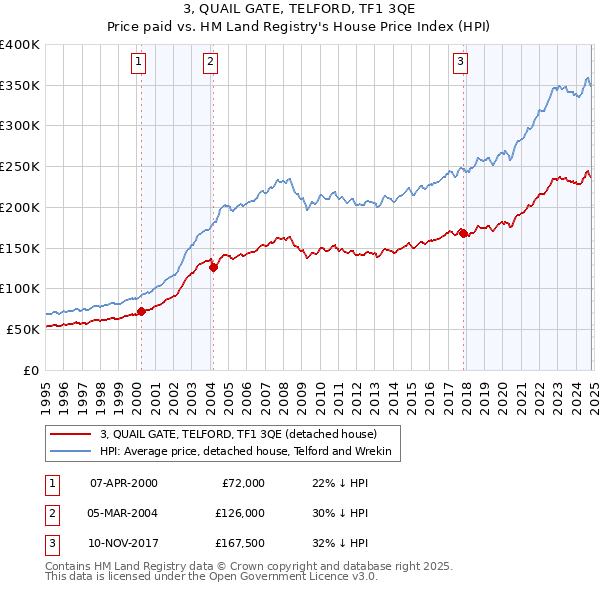 3, QUAIL GATE, TELFORD, TF1 3QE: Price paid vs HM Land Registry's House Price Index