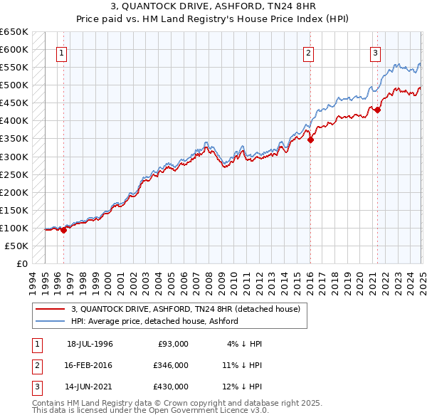 3, QUANTOCK DRIVE, ASHFORD, TN24 8HR: Price paid vs HM Land Registry's House Price Index