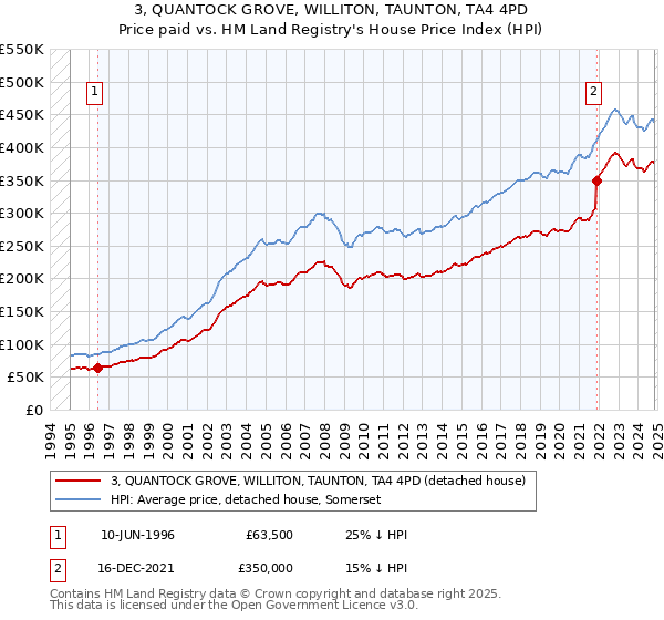 3, QUANTOCK GROVE, WILLITON, TAUNTON, TA4 4PD: Price paid vs HM Land Registry's House Price Index