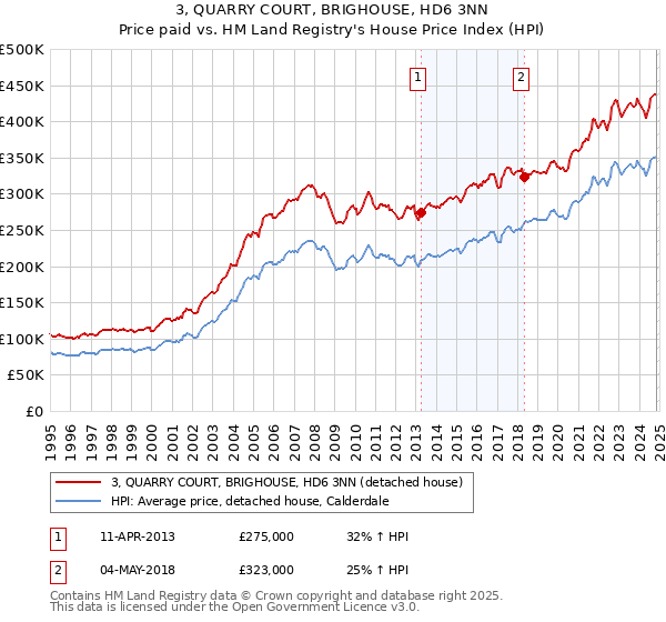 3, QUARRY COURT, BRIGHOUSE, HD6 3NN: Price paid vs HM Land Registry's House Price Index