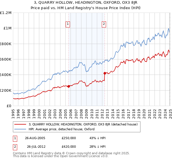 3, QUARRY HOLLOW, HEADINGTON, OXFORD, OX3 8JR: Price paid vs HM Land Registry's House Price Index