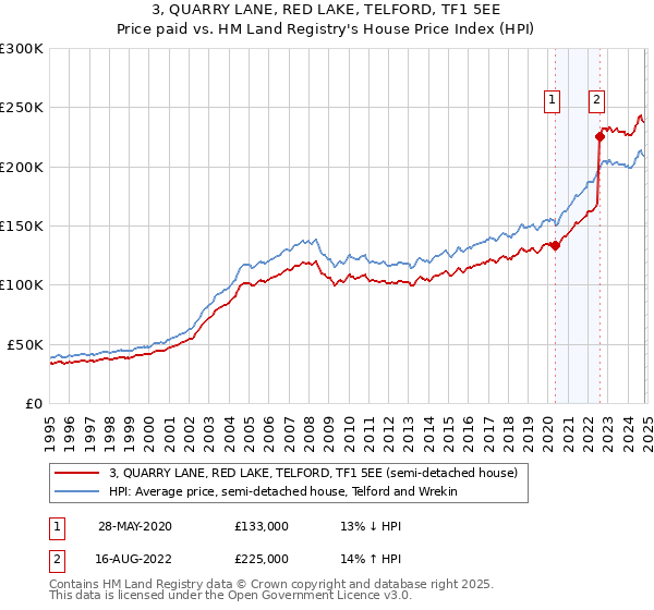 3, QUARRY LANE, RED LAKE, TELFORD, TF1 5EE: Price paid vs HM Land Registry's House Price Index