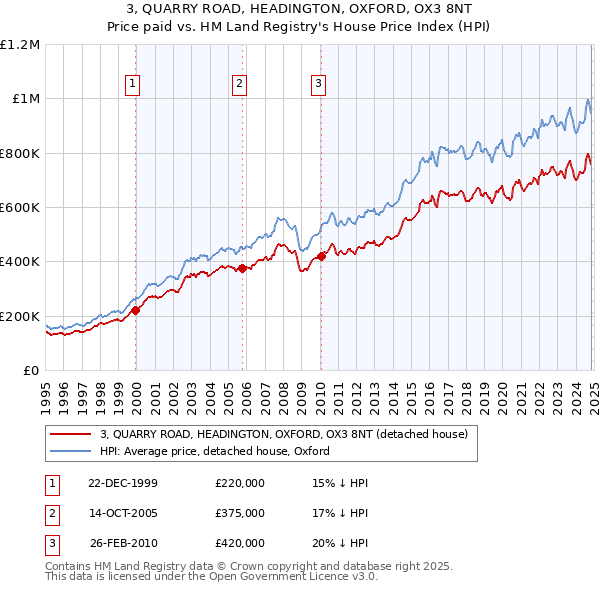 3, QUARRY ROAD, HEADINGTON, OXFORD, OX3 8NT: Price paid vs HM Land Registry's House Price Index