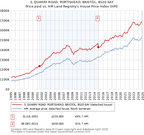 3, QUARRY ROAD, PORTISHEAD, BRISTOL, BS20 6AY: Price paid vs HM Land Registry's House Price Index