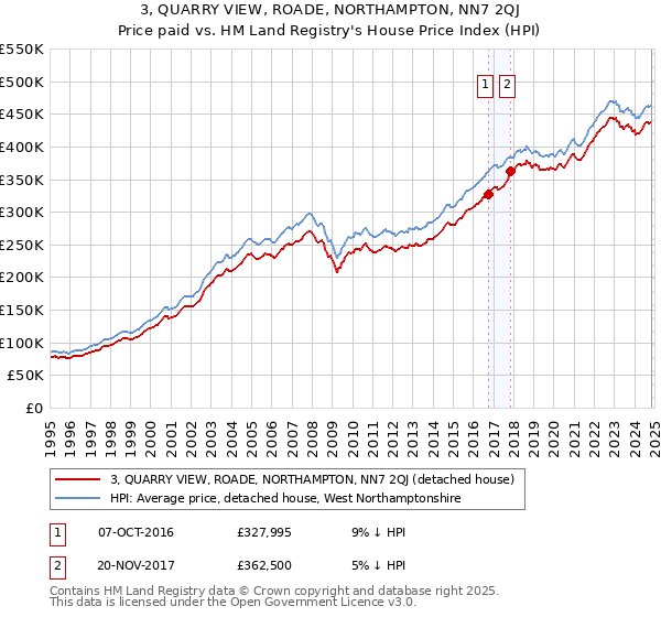 3, QUARRY VIEW, ROADE, NORTHAMPTON, NN7 2QJ: Price paid vs HM Land Registry's House Price Index