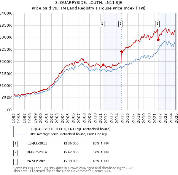 3, QUARRYSIDE, LOUTH, LN11 9JE: Price paid vs HM Land Registry's House Price Index