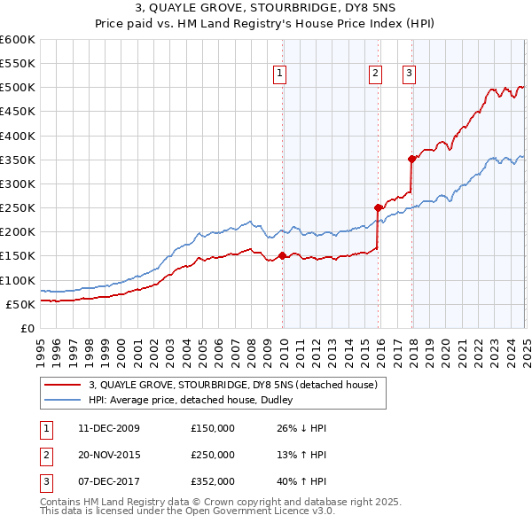 3, QUAYLE GROVE, STOURBRIDGE, DY8 5NS: Price paid vs HM Land Registry's House Price Index