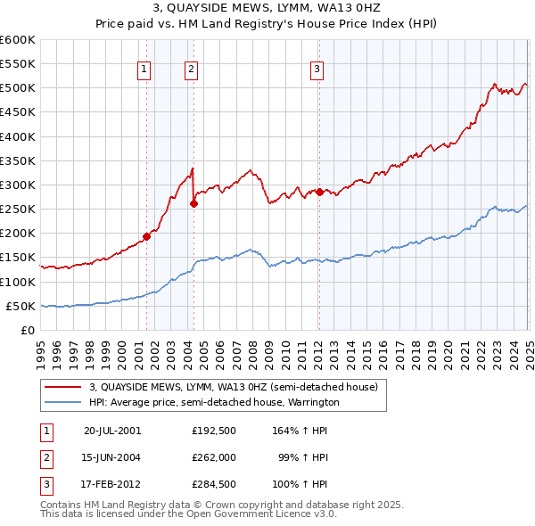 3, QUAYSIDE MEWS, LYMM, WA13 0HZ: Price paid vs HM Land Registry's House Price Index