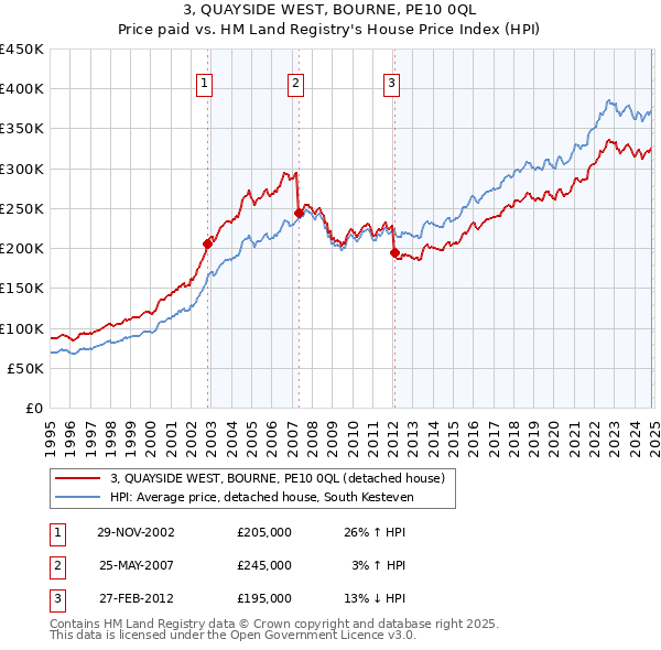 3, QUAYSIDE WEST, BOURNE, PE10 0QL: Price paid vs HM Land Registry's House Price Index