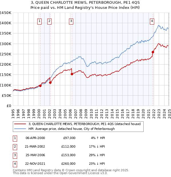 3, QUEEN CHARLOTTE MEWS, PETERBOROUGH, PE1 4QS: Price paid vs HM Land Registry's House Price Index