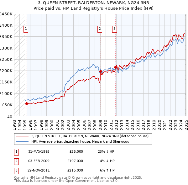 3, QUEEN STREET, BALDERTON, NEWARK, NG24 3NR: Price paid vs HM Land Registry's House Price Index