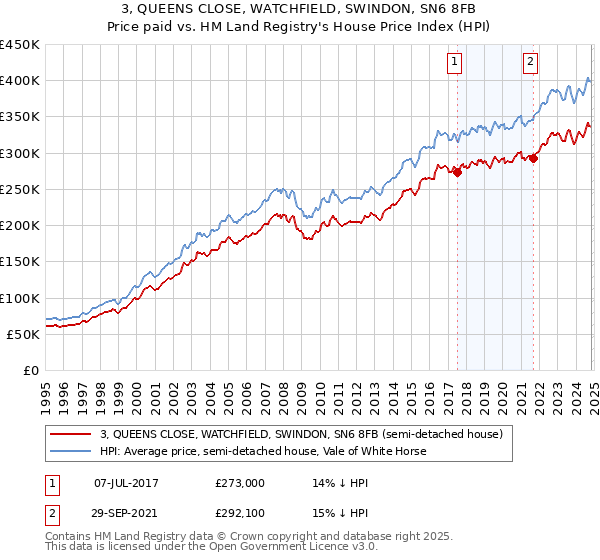 3, QUEENS CLOSE, WATCHFIELD, SWINDON, SN6 8FB: Price paid vs HM Land Registry's House Price Index