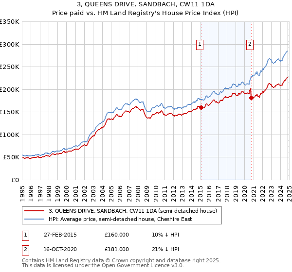 3, QUEENS DRIVE, SANDBACH, CW11 1DA: Price paid vs HM Land Registry's House Price Index