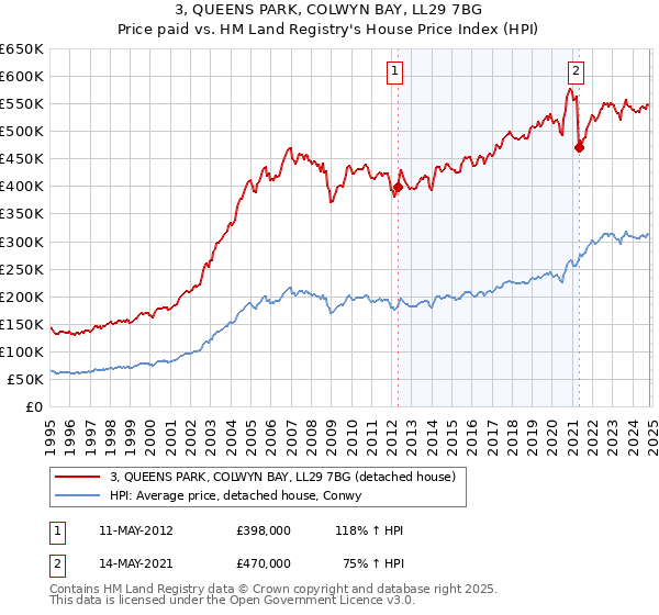 3, QUEENS PARK, COLWYN BAY, LL29 7BG: Price paid vs HM Land Registry's House Price Index