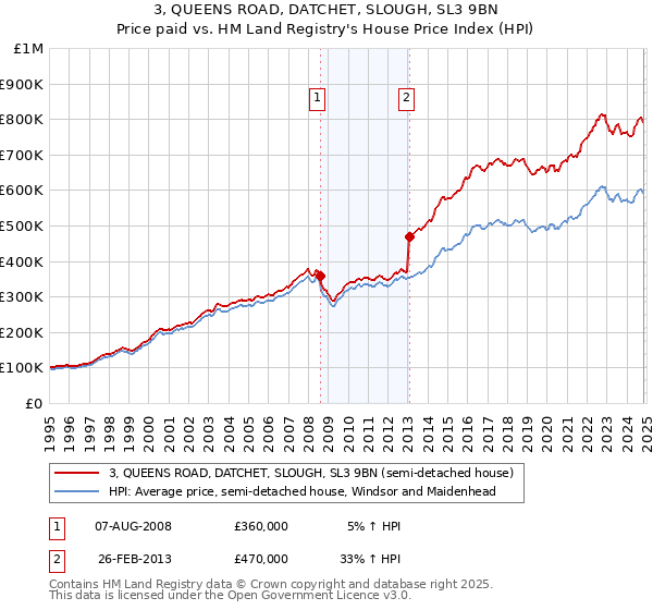 3, QUEENS ROAD, DATCHET, SLOUGH, SL3 9BN: Price paid vs HM Land Registry's House Price Index