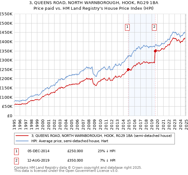 3, QUEENS ROAD, NORTH WARNBOROUGH, HOOK, RG29 1BA: Price paid vs HM Land Registry's House Price Index