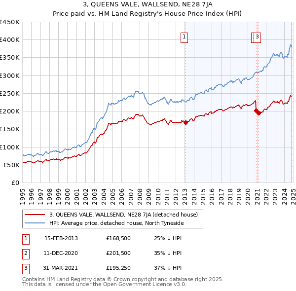 3, QUEENS VALE, WALLSEND, NE28 7JA: Price paid vs HM Land Registry's House Price Index