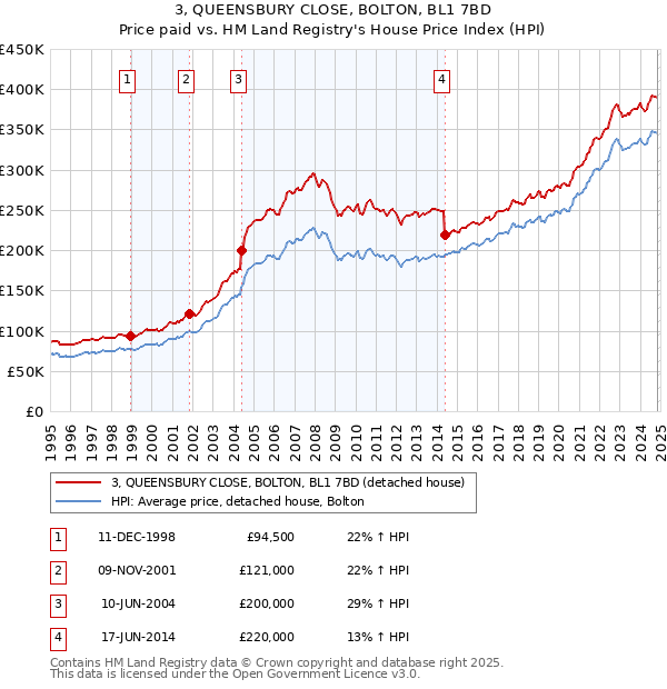 3, QUEENSBURY CLOSE, BOLTON, BL1 7BD: Price paid vs HM Land Registry's House Price Index