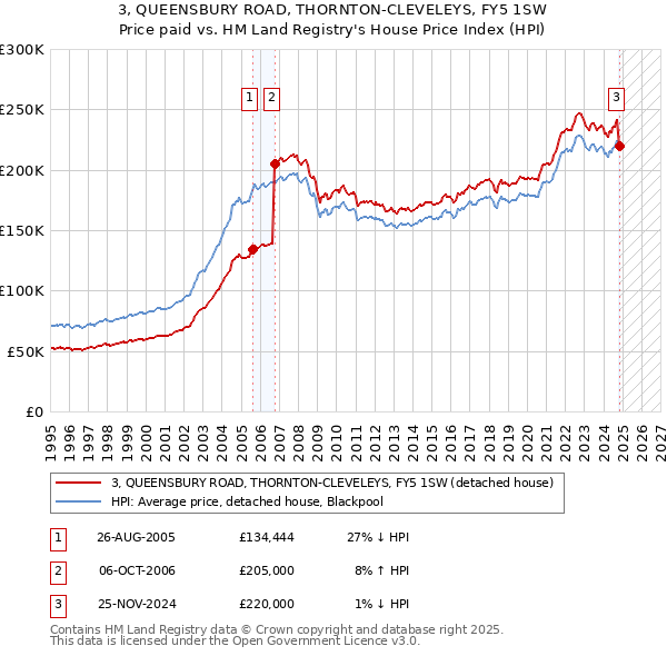 3, QUEENSBURY ROAD, THORNTON-CLEVELEYS, FY5 1SW: Price paid vs HM Land Registry's House Price Index