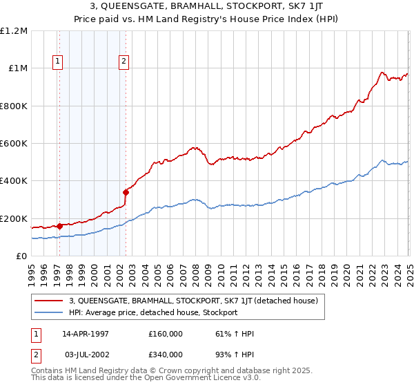 3, QUEENSGATE, BRAMHALL, STOCKPORT, SK7 1JT: Price paid vs HM Land Registry's House Price Index