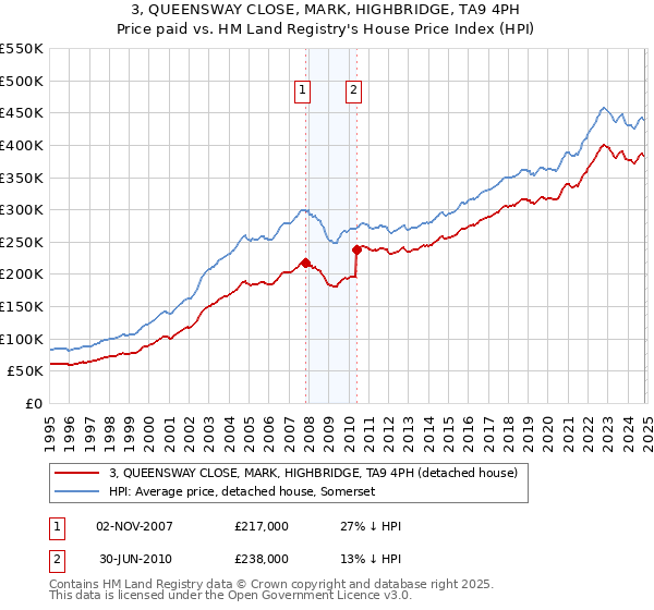 3, QUEENSWAY CLOSE, MARK, HIGHBRIDGE, TA9 4PH: Price paid vs HM Land Registry's House Price Index