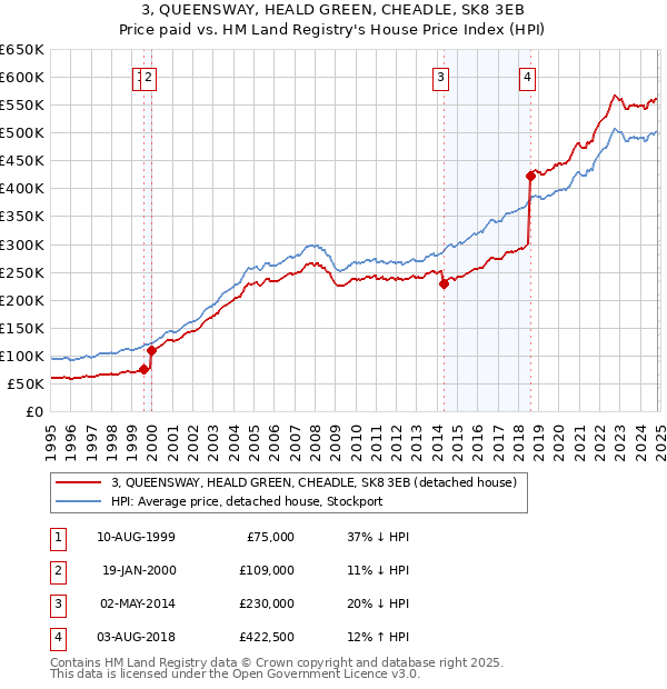 3, QUEENSWAY, HEALD GREEN, CHEADLE, SK8 3EB: Price paid vs HM Land Registry's House Price Index