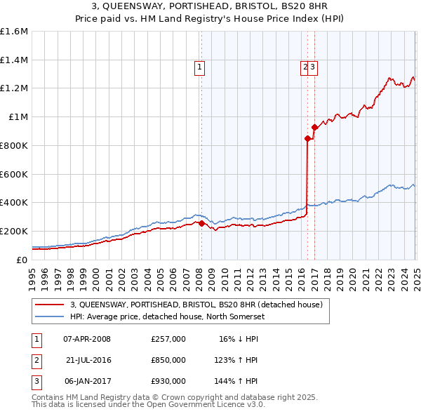 3, QUEENSWAY, PORTISHEAD, BRISTOL, BS20 8HR: Price paid vs HM Land Registry's House Price Index