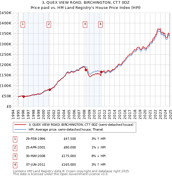 3, QUEX VIEW ROAD, BIRCHINGTON, CT7 0DZ: Price paid vs HM Land Registry's House Price Index