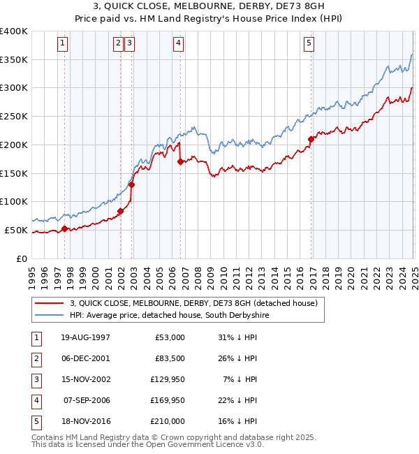 3, QUICK CLOSE, MELBOURNE, DERBY, DE73 8GH: Price paid vs HM Land Registry's House Price Index