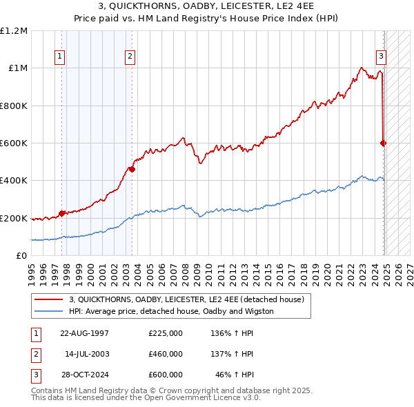 3, QUICKTHORNS, OADBY, LEICESTER, LE2 4EE: Price paid vs HM Land Registry's House Price Index