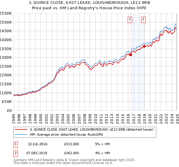 3, QUINCE CLOSE, EAST LEAKE, LOUGHBOROUGH, LE12 6RB: Price paid vs HM Land Registry's House Price Index