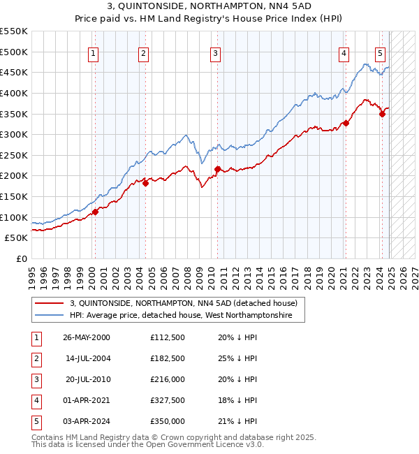 3, QUINTONSIDE, NORTHAMPTON, NN4 5AD: Price paid vs HM Land Registry's House Price Index