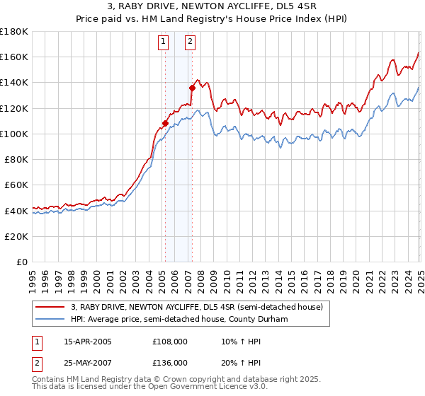 3, RABY DRIVE, NEWTON AYCLIFFE, DL5 4SR: Price paid vs HM Land Registry's House Price Index