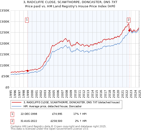 3, RADCLIFFE CLOSE, SCAWTHORPE, DONCASTER, DN5 7XT: Price paid vs HM Land Registry's House Price Index