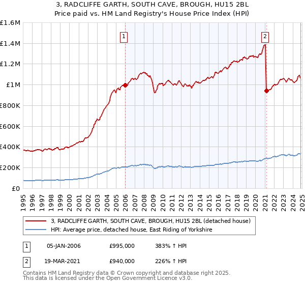 3, RADCLIFFE GARTH, SOUTH CAVE, BROUGH, HU15 2BL: Price paid vs HM Land Registry's House Price Index