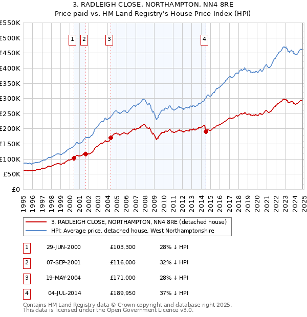 3, RADLEIGH CLOSE, NORTHAMPTON, NN4 8RE: Price paid vs HM Land Registry's House Price Index