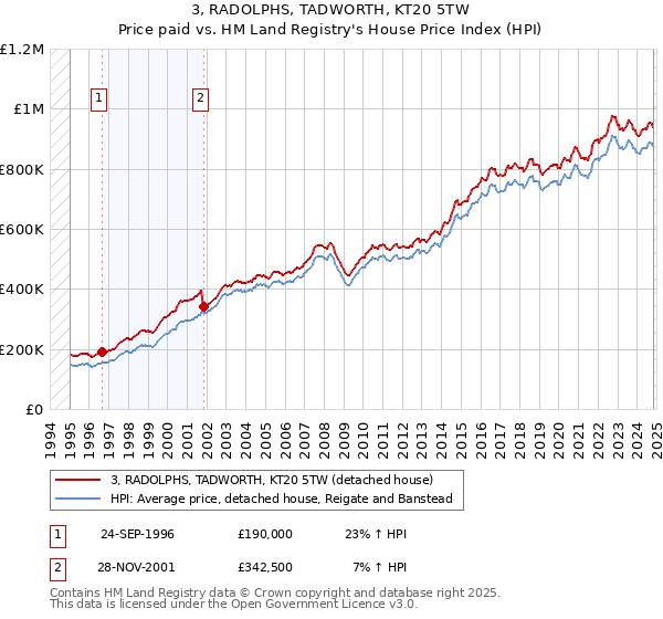 3, RADOLPHS, TADWORTH, KT20 5TW: Price paid vs HM Land Registry's House Price Index