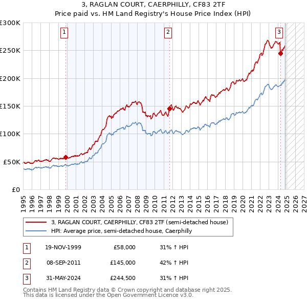 3, RAGLAN COURT, CAERPHILLY, CF83 2TF: Price paid vs HM Land Registry's House Price Index