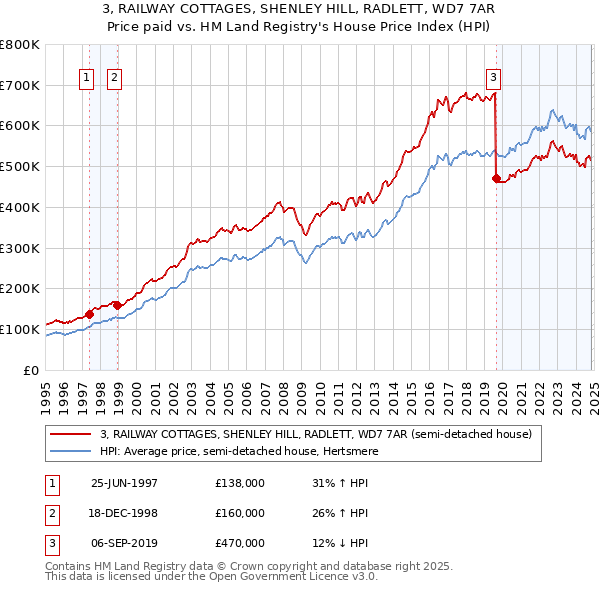 3, RAILWAY COTTAGES, SHENLEY HILL, RADLETT, WD7 7AR: Price paid vs HM Land Registry's House Price Index