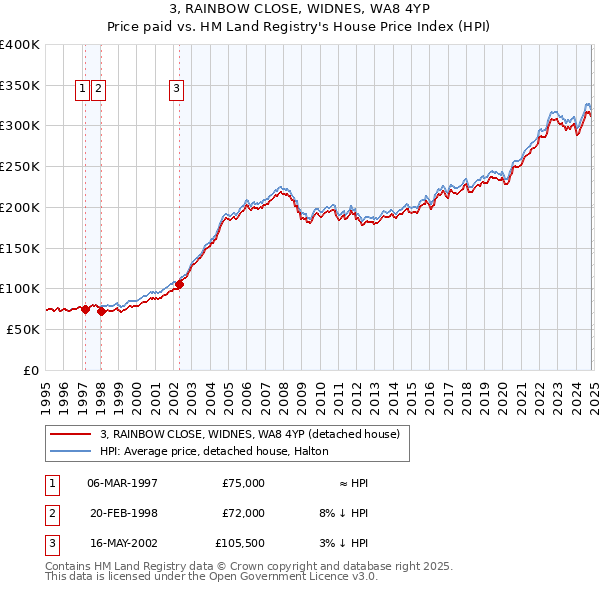 3, RAINBOW CLOSE, WIDNES, WA8 4YP: Price paid vs HM Land Registry's House Price Index