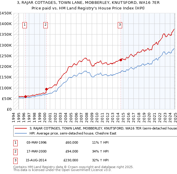 3, RAJAR COTTAGES, TOWN LANE, MOBBERLEY, KNUTSFORD, WA16 7ER: Price paid vs HM Land Registry's House Price Index