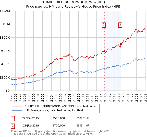 3, RAKE HILL, BURNTWOOD, WS7 9DQ: Price paid vs HM Land Registry's House Price Index