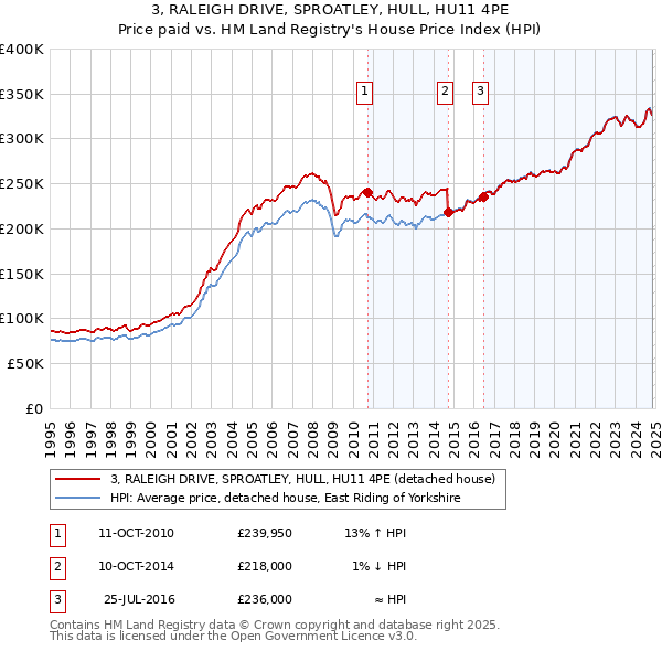 3, RALEIGH DRIVE, SPROATLEY, HULL, HU11 4PE: Price paid vs HM Land Registry's House Price Index