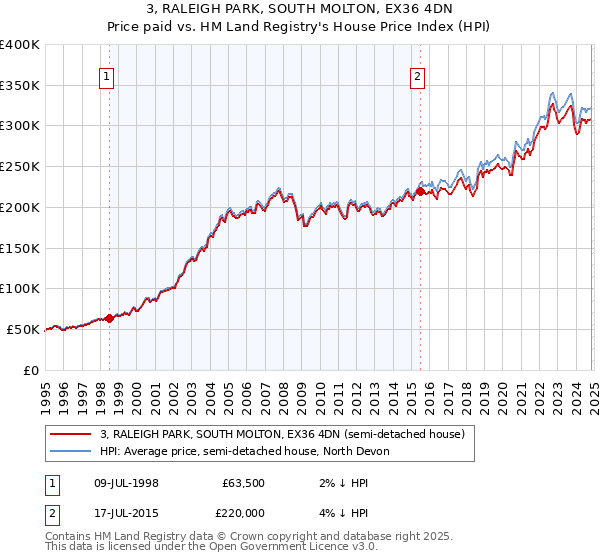 3, RALEIGH PARK, SOUTH MOLTON, EX36 4DN: Price paid vs HM Land Registry's House Price Index