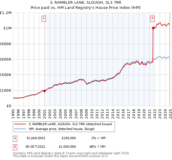 3, RAMBLER LANE, SLOUGH, SL3 7RR: Price paid vs HM Land Registry's House Price Index