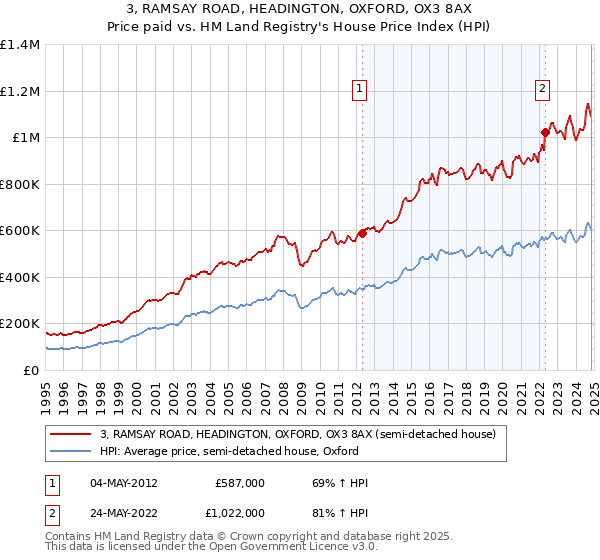 3, RAMSAY ROAD, HEADINGTON, OXFORD, OX3 8AX: Price paid vs HM Land Registry's House Price Index