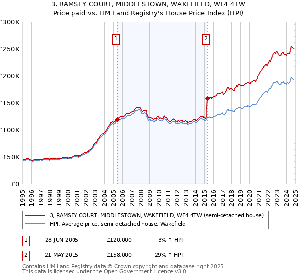 3, RAMSEY COURT, MIDDLESTOWN, WAKEFIELD, WF4 4TW: Price paid vs HM Land Registry's House Price Index